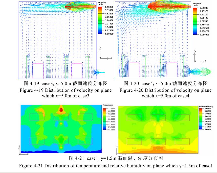 恒溫恒濕車(chē)間截面速度分布組圖