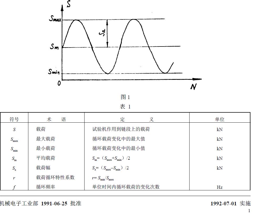與疲勞試驗有關(guān)的符號、術(shù)語、定義及單位列于圖1 和表1。