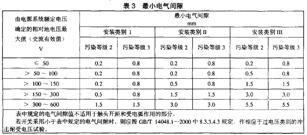 相應(yīng)于安裝類別、污染等級的電氣間隙最小值，見表3.