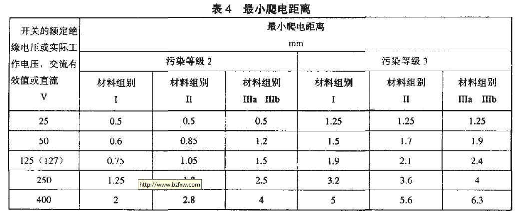 規(guī)定額定沖擊耐受電壓值(Uimp)的開關(guān)最小爬電距離見表4.